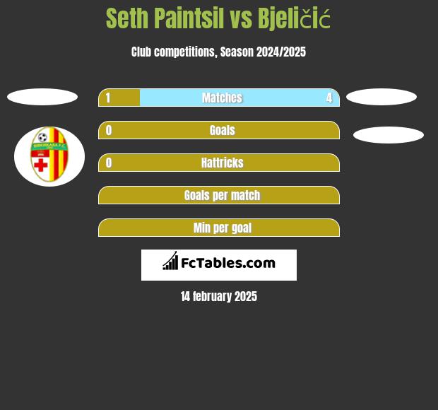 Seth Paintsil vs Bjeličić h2h player stats