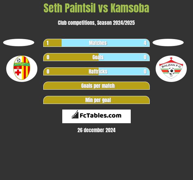 Seth Paintsil vs Kamsoba h2h player stats