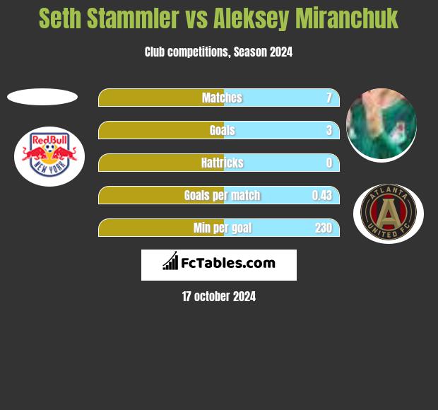 Seth Stammler vs Aleksey Miranchuk h2h player stats