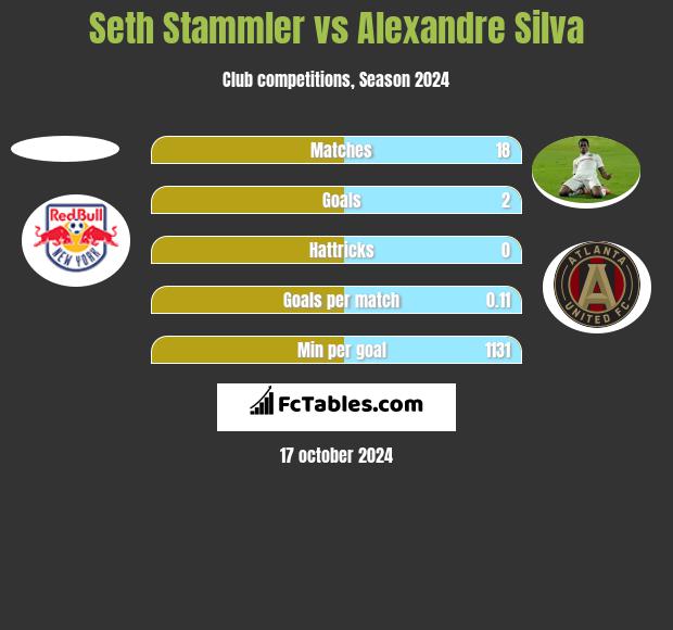 Seth Stammler vs Alexandre Silva h2h player stats