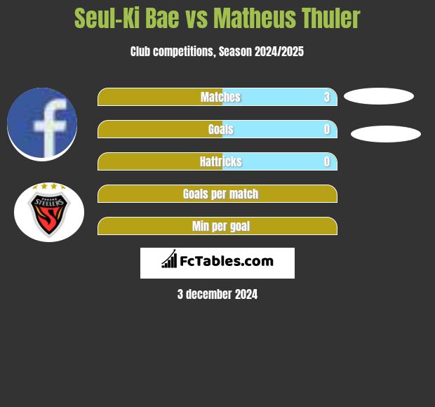 Seul-Ki Bae vs Matheus Thuler h2h player stats