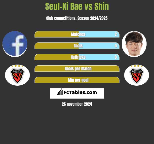 Seul-Ki Bae vs Shin h2h player stats