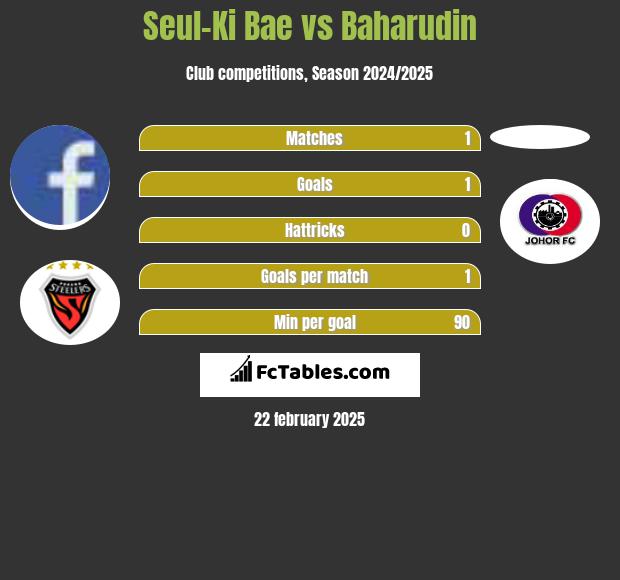 Seul-Ki Bae vs Baharudin h2h player stats