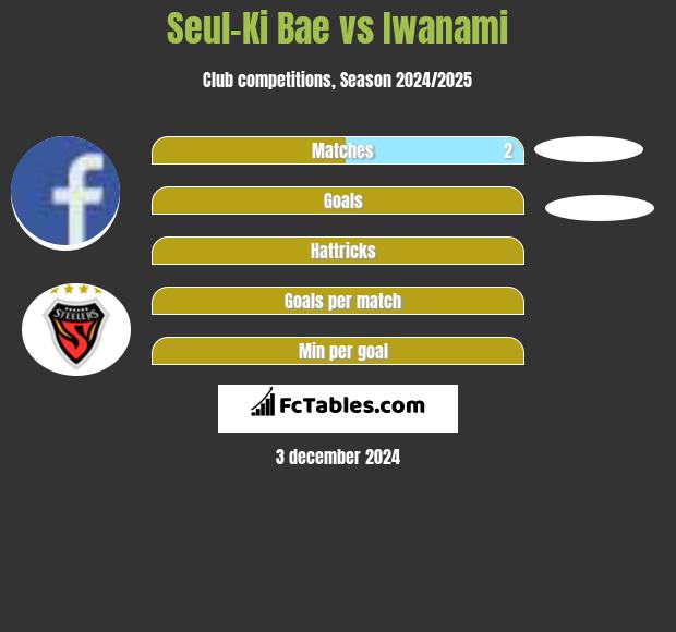 Seul-Ki Bae vs Iwanami h2h player stats