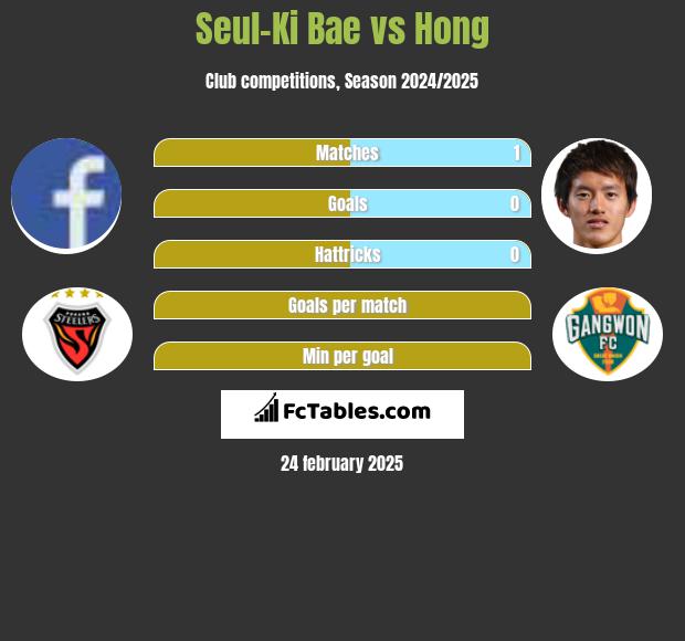 Seul-Ki Bae vs Hong h2h player stats