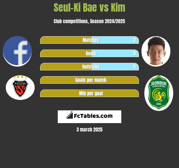 Seul-Ki Bae vs Kim h2h player stats