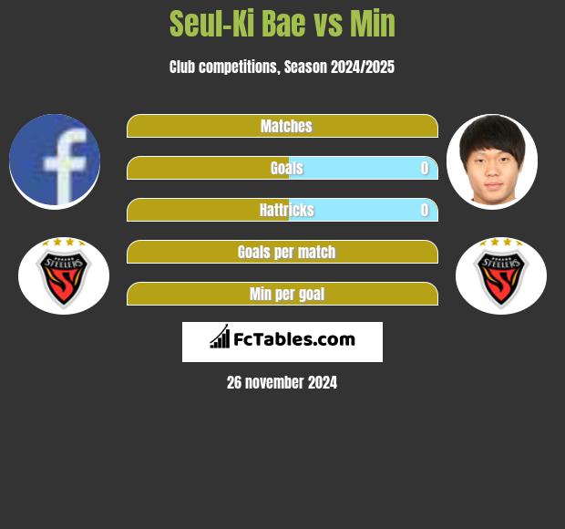 Seul-Ki Bae vs Min h2h player stats