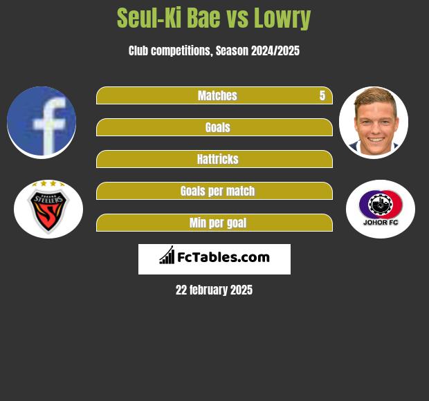 Seul-Ki Bae vs Lowry h2h player stats