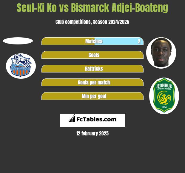 Seul-Ki Ko vs Bismarck Adjei-Boateng h2h player stats