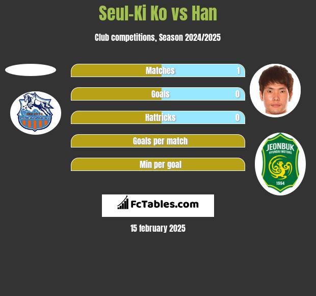 Seul-Ki Ko vs Han h2h player stats