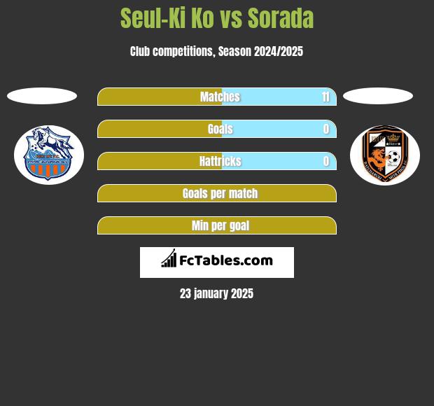 Seul-Ki Ko vs Sorada h2h player stats