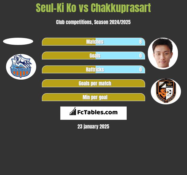 Seul-Ki Ko vs Chakkuprasart h2h player stats