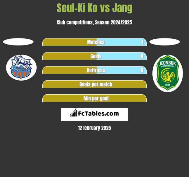 Seul-Ki Ko vs Jang h2h player stats