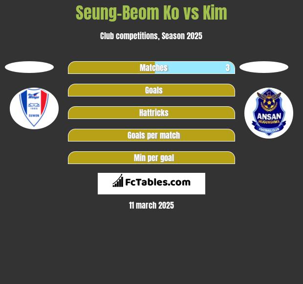 Seung-Beom Ko vs Kim h2h player stats