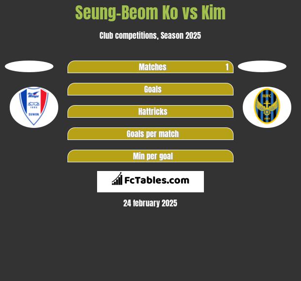 Seung-Beom Ko vs Kim h2h player stats