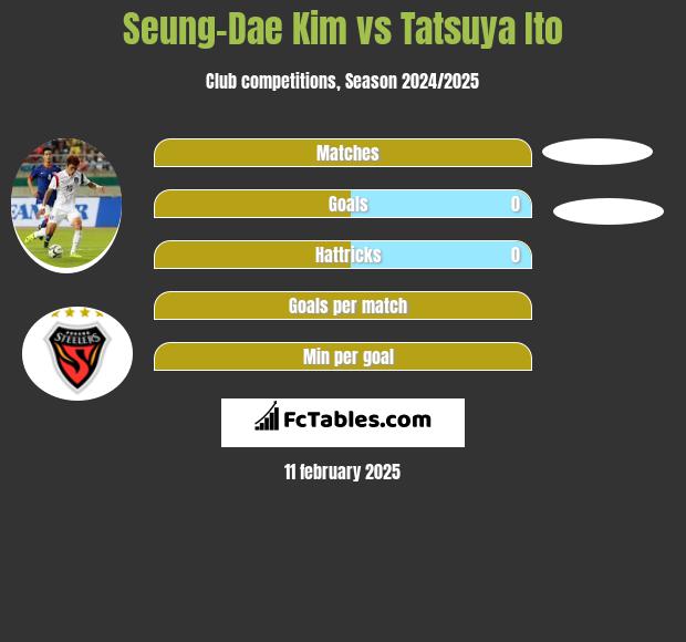 Seung-Dae Kim vs Tatsuya Ito h2h player stats