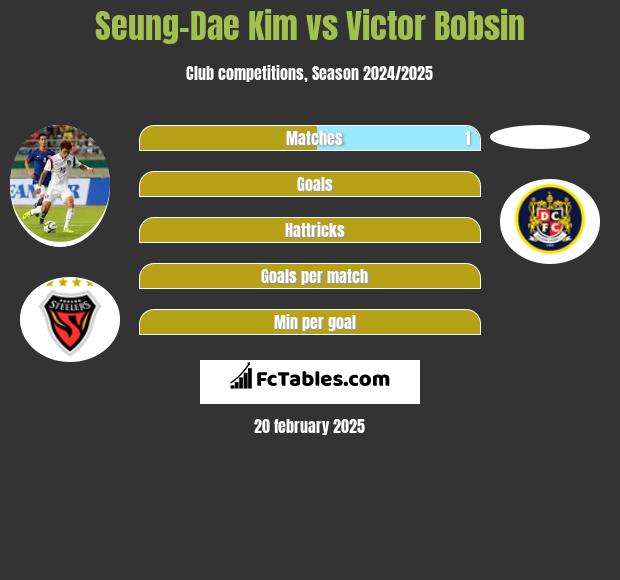 Seung-Dae Kim vs Victor Bobsin h2h player stats