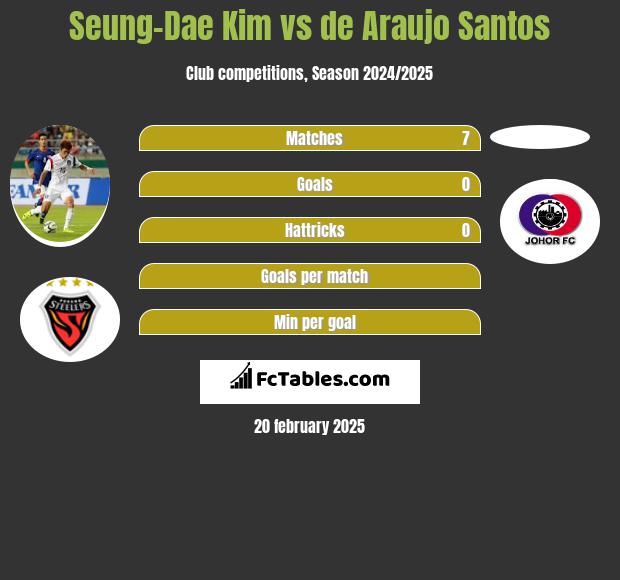 Seung-Dae Kim vs de Araujo Santos h2h player stats