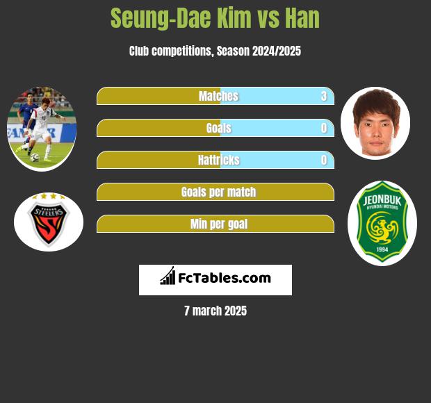 Seung-Dae Kim vs Han h2h player stats