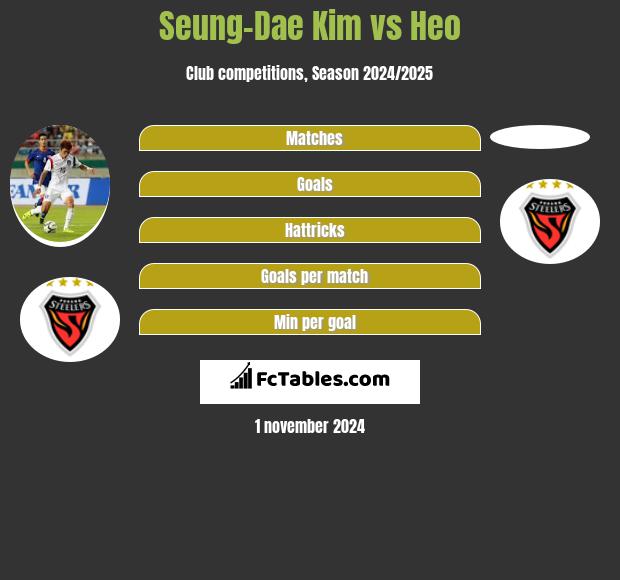 Seung-Dae Kim vs Heo h2h player stats