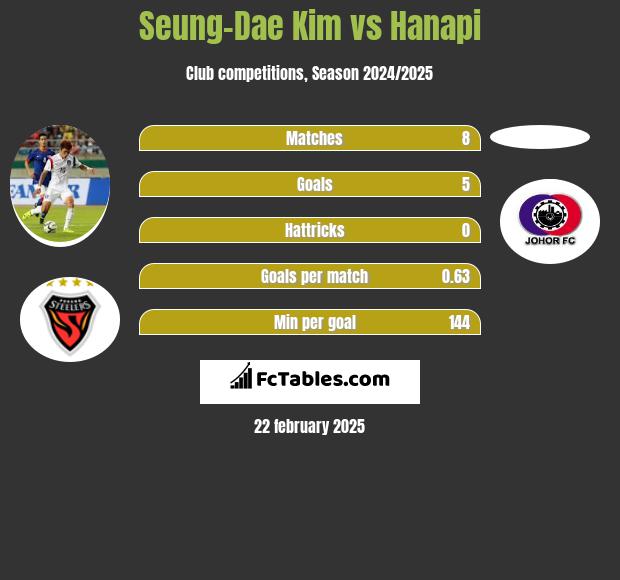 Seung-Dae Kim vs Hanapi h2h player stats