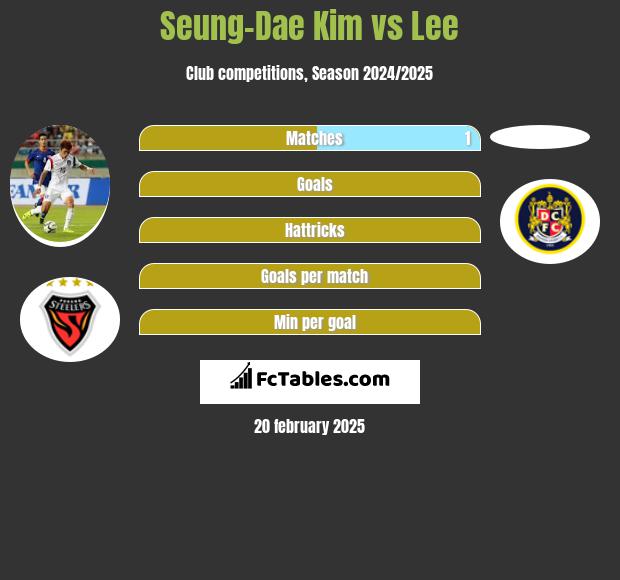 Seung-Dae Kim vs Lee h2h player stats