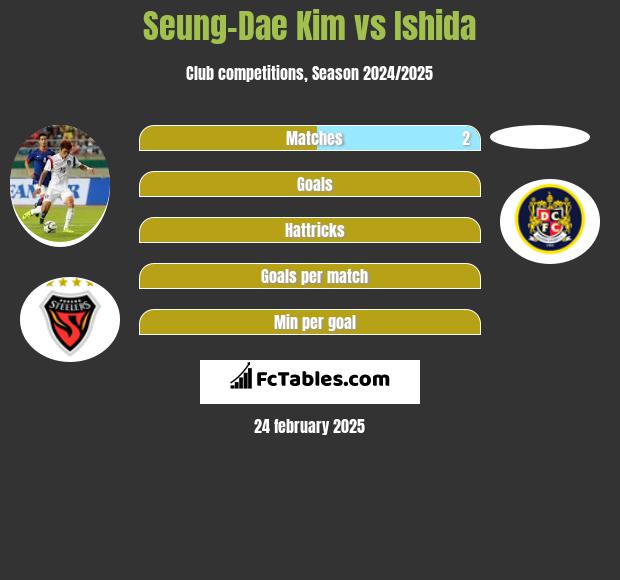 Seung-Dae Kim vs Ishida h2h player stats