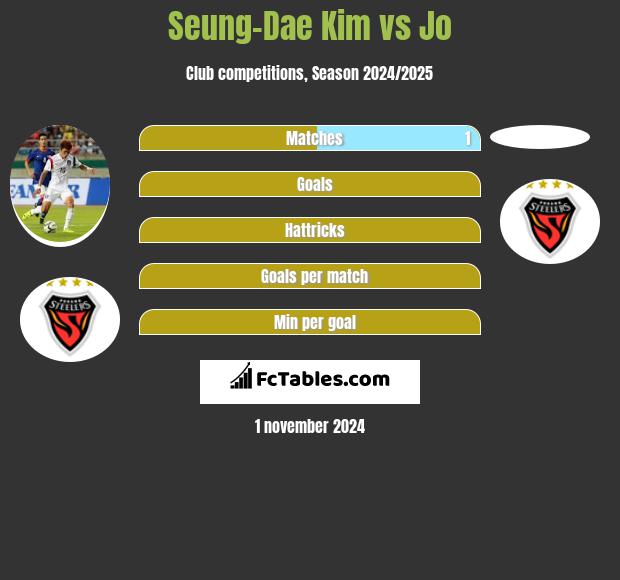 Seung-Dae Kim vs Jo h2h player stats