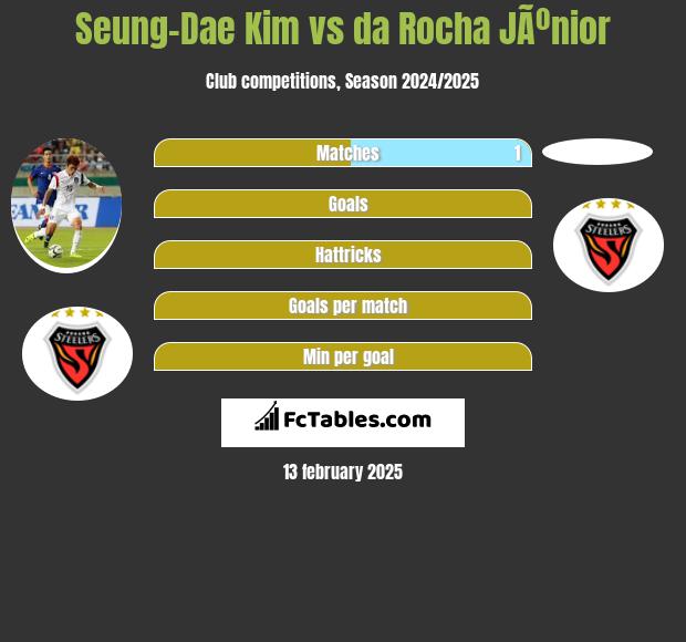 Seung-Dae Kim vs da Rocha JÃºnior h2h player stats