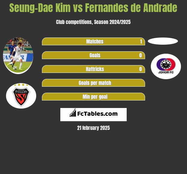 Seung-Dae Kim vs Fernandes de Andrade h2h player stats