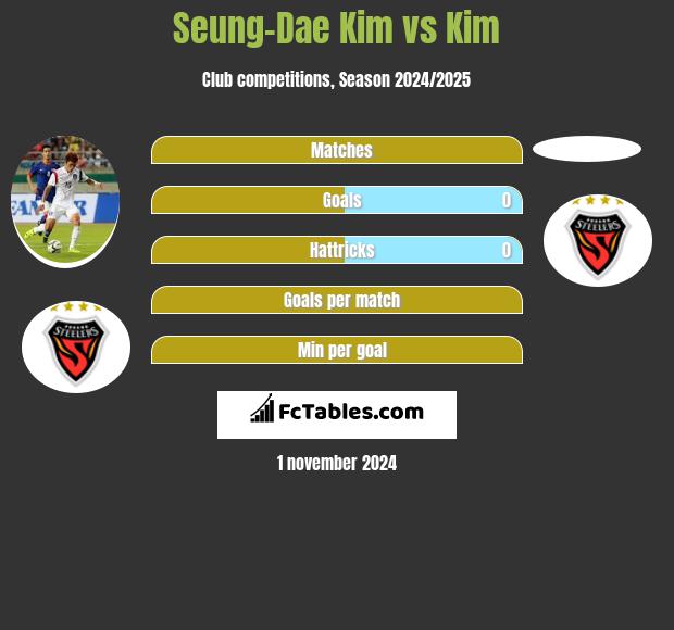 Seung-Dae Kim vs Kim h2h player stats