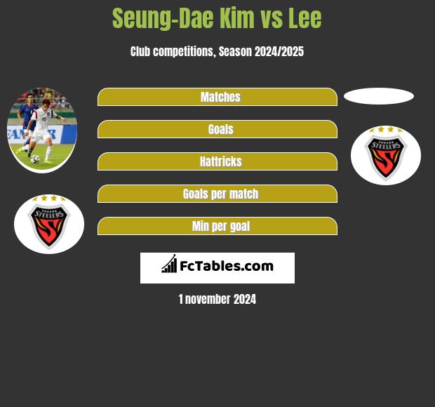 Seung-Dae Kim vs Lee h2h player stats