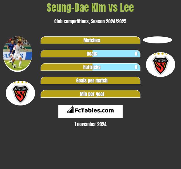 Seung-Dae Kim vs Lee h2h player stats