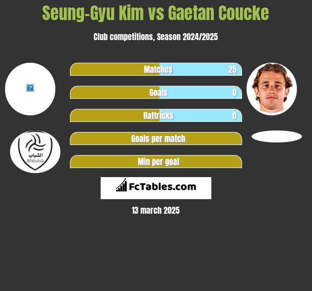 Seung-Gyu Kim vs Gaetan Coucke h2h player stats