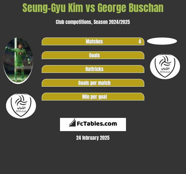 Seung-Gyu Kim vs George Buschan h2h player stats