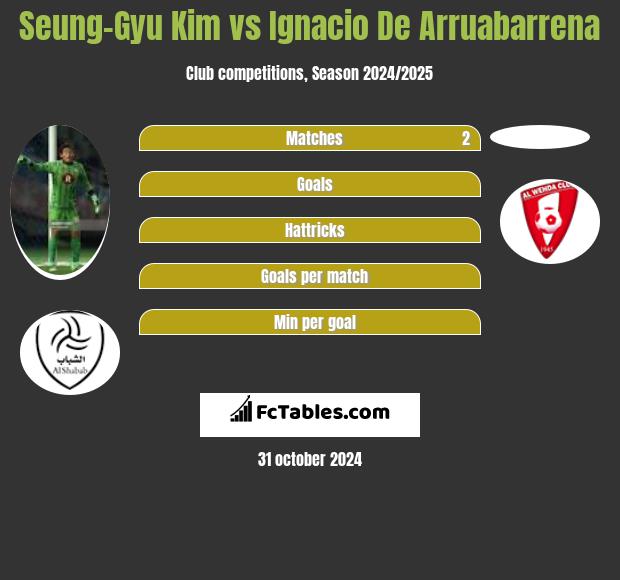 Seung-Gyu Kim vs Ignacio De Arruabarrena h2h player stats