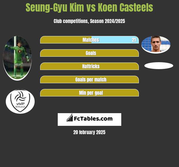 Seung-Gyu Kim vs Koen Casteels h2h player stats