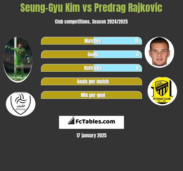 Seung-Gyu Kim vs Predrag Rajkovic h2h player stats