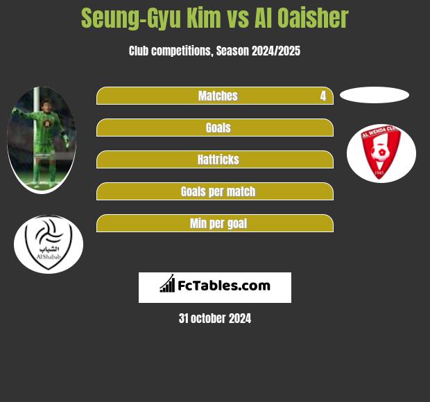 Seung-Gyu Kim vs Al Oaisher h2h player stats