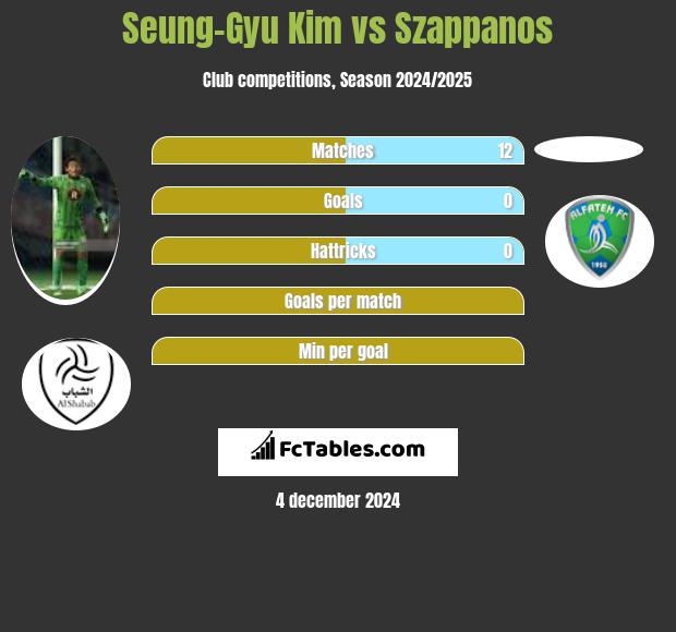 Seung-Gyu Kim vs Szappanos h2h player stats