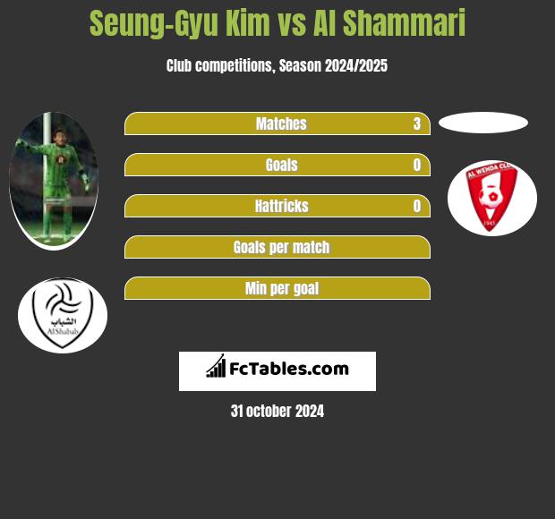 Seung-Gyu Kim vs Al Shammari h2h player stats