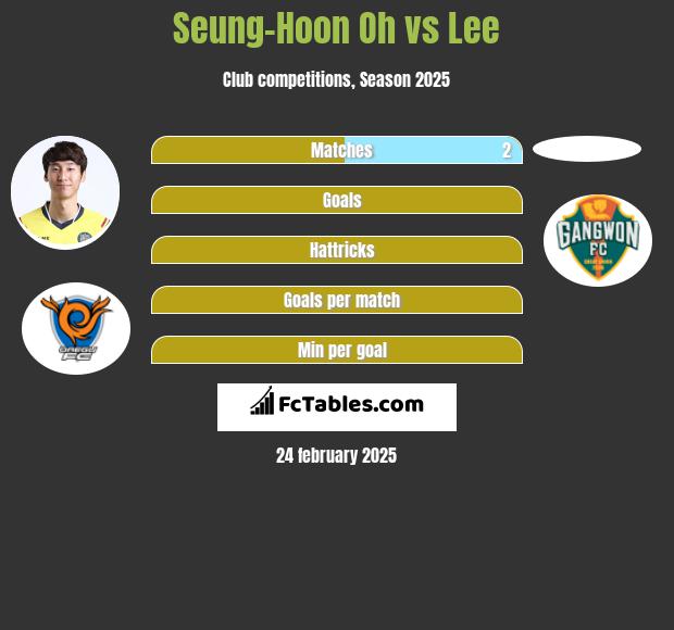 Seung-Hoon Oh vs Lee h2h player stats