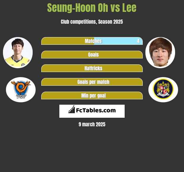 Seung-Hoon Oh vs Lee h2h player stats