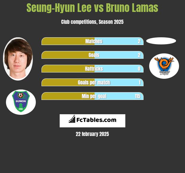 Seung-Hyun Lee vs Bruno Lamas h2h player stats