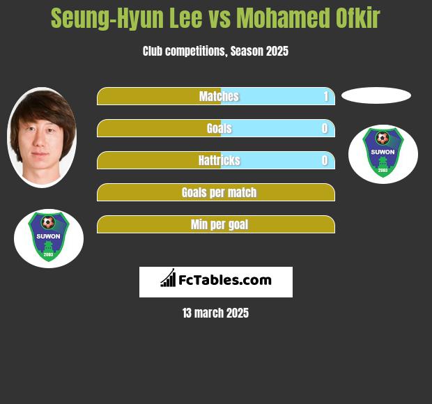 Seung-Hyun Lee vs Mohamed Ofkir h2h player stats