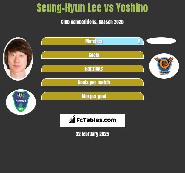 Seung-Hyun Lee vs Yoshino h2h player stats