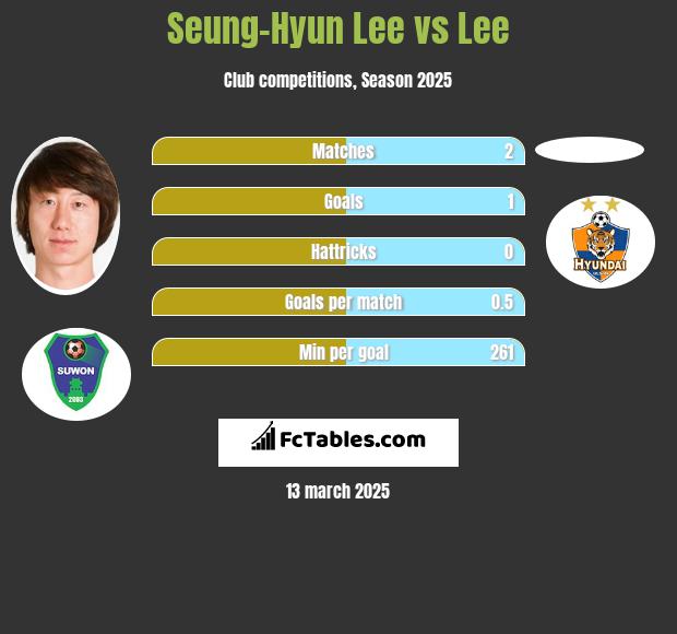 Seung-Hyun Lee vs Lee h2h player stats