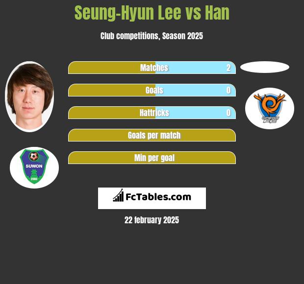 Seung-Hyun Lee vs Han h2h player stats