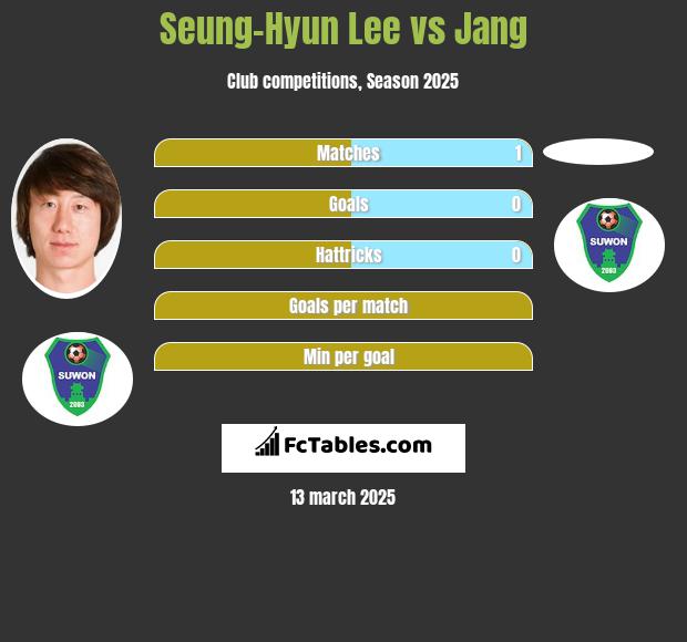 Seung-Hyun Lee vs Jang h2h player stats