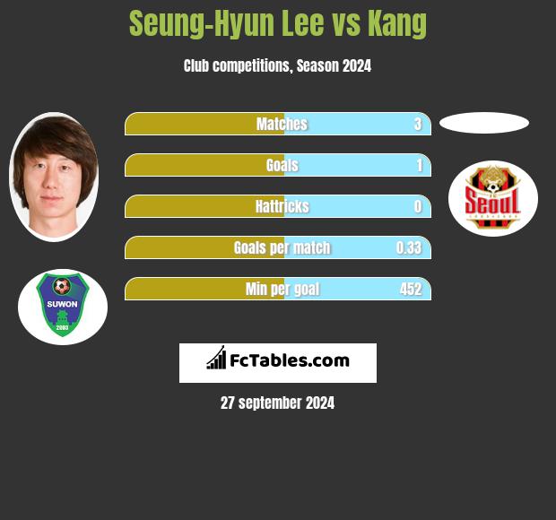 Seung-Hyun Lee vs Kang h2h player stats